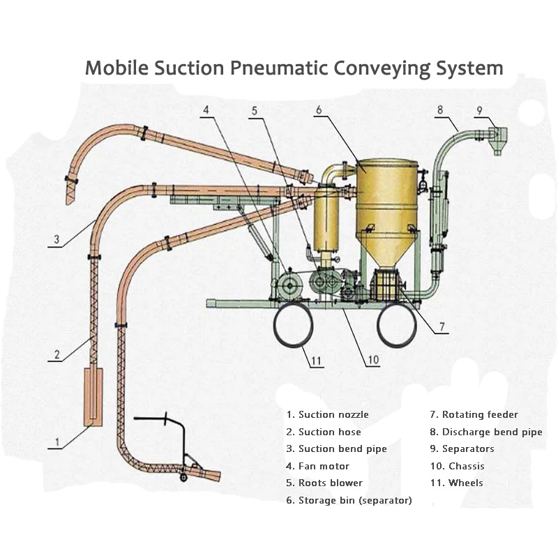 Der Vorteil des mobilen pneumatischen Saugfördersystems