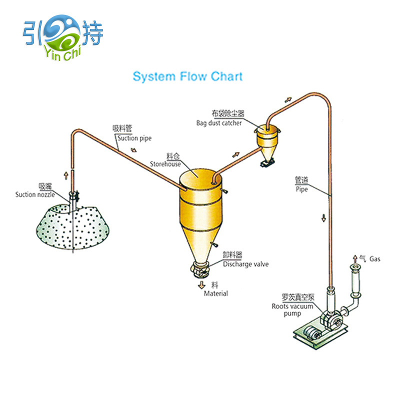 Innovative pneumatische Fördersysteme für die effiziente Handhabung von Zucker und Kaffee